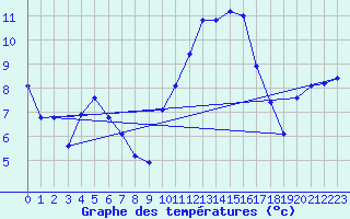 Courbe de tempratures pour Croisette (62)
