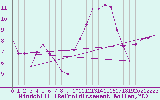 Courbe du refroidissement olien pour Croisette (62)