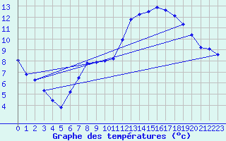 Courbe de tempratures pour Treize-Vents (85)