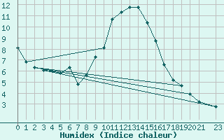 Courbe de l'humidex pour Melle (Be)