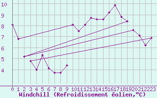 Courbe du refroidissement olien pour Biarritz (64)