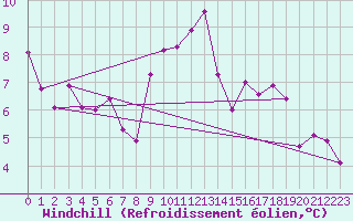 Courbe du refroidissement olien pour Landivisiau (29)