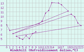 Courbe du refroidissement olien pour Beja