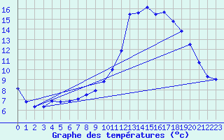 Courbe de tempratures pour Watten (59)