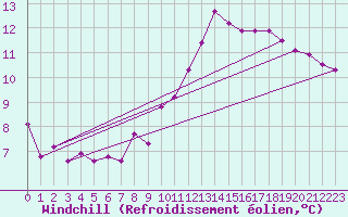 Courbe du refroidissement olien pour Brive-Laroche (19)