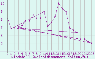 Courbe du refroidissement olien pour Nmes - Courbessac (30)