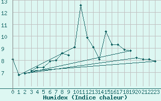 Courbe de l'humidex pour La Dle (Sw)