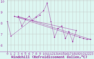 Courbe du refroidissement olien pour Chieming