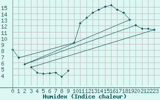 Courbe de l'humidex pour Potes / Torre del Infantado (Esp)