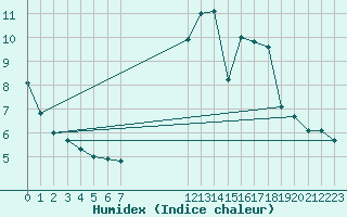 Courbe de l'humidex pour Vendme (41)