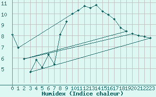 Courbe de l'humidex pour Donna Nook
