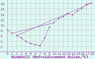 Courbe du refroidissement olien pour Douelle (46)