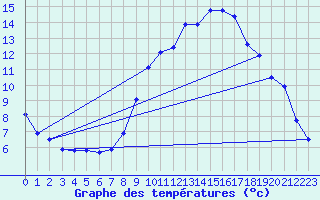 Courbe de tempratures pour Le Claux (15)