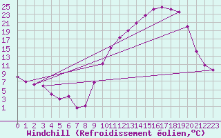 Courbe du refroidissement olien pour Bergerac (24)