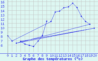 Courbe de tempratures pour Montgellafrey (73)