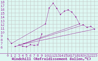 Courbe du refroidissement olien pour Cabo Vilan