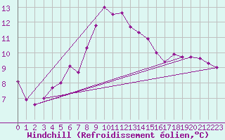 Courbe du refroidissement olien pour Yozgat