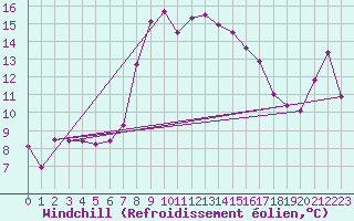Courbe du refroidissement olien pour Schmittenhoehe
