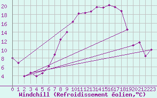 Courbe du refroidissement olien pour Geisenheim