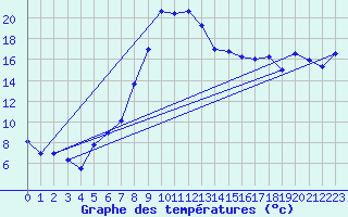 Courbe de tempratures pour Meraker-Egge