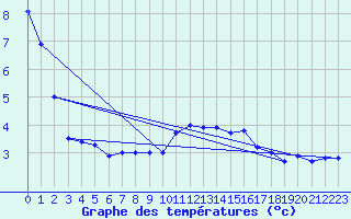 Courbe de tempratures pour Mont-Aigoual (30)