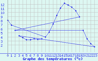 Courbe de tempratures pour Manlleu (Esp)