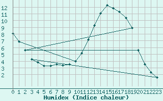 Courbe de l'humidex pour Manlleu (Esp)