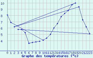 Courbe de tempratures pour Mende - Chabrits (48)