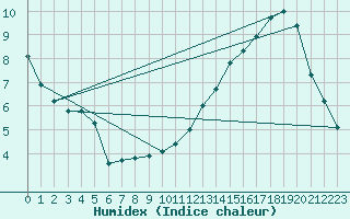 Courbe de l'humidex pour Mende - Chabrits (48)