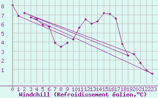 Courbe du refroidissement olien pour Kleine-Brogel (Be)