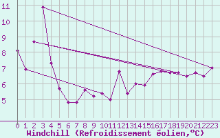 Courbe du refroidissement olien pour Cap Bar (66)
