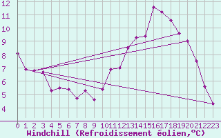 Courbe du refroidissement olien pour Florennes (Be)