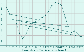 Courbe de l'humidex pour Feuchtwangen-Heilbronn