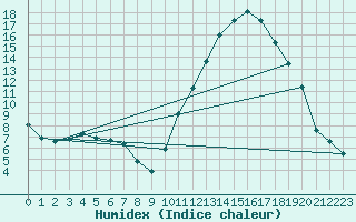 Courbe de l'humidex pour Castellbell i el Vilar (Esp)