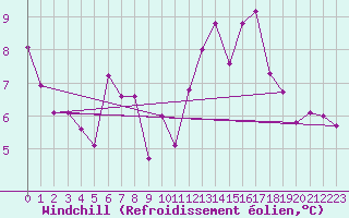 Courbe du refroidissement olien pour Plasencia