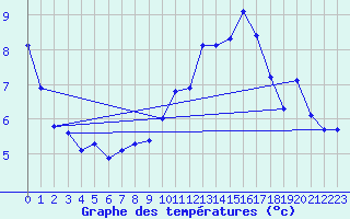 Courbe de tempratures pour Bulson (08)