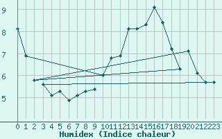 Courbe de l'humidex pour Bulson (08)