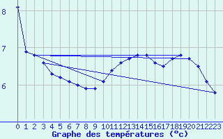 Courbe de tempratures pour Langres (52) 