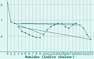 Courbe de l'humidex pour Langres (52) 