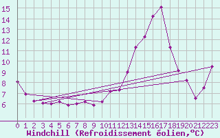 Courbe du refroidissement olien pour Evreux (27)