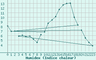 Courbe de l'humidex pour Dax (40)