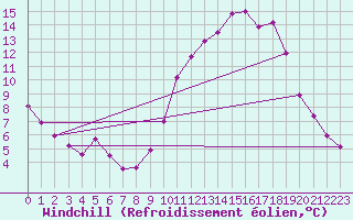Courbe du refroidissement olien pour Trappes (78)