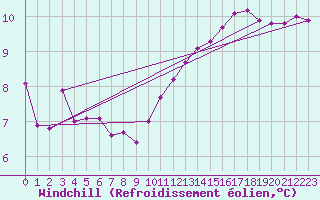 Courbe du refroidissement olien pour Le Luc (83)