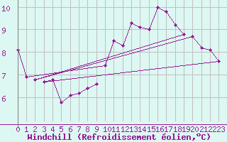 Courbe du refroidissement olien pour Amiens - Dury (80)