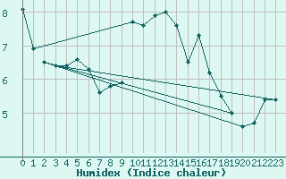 Courbe de l'humidex pour Quickborn