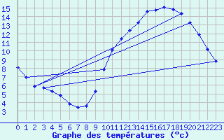 Courbe de tempratures pour Gurande (44)