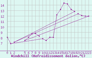 Courbe du refroidissement olien pour Rmering-ls-Puttelange (57)