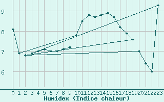 Courbe de l'humidex pour Michelstadt-Vielbrunn