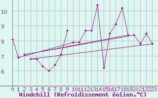 Courbe du refroidissement olien pour Capel Curig