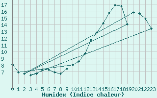 Courbe de l'humidex pour Montlimar (26)